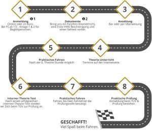 Achtstufiger Ablaufplan für den Führerscheinerwerb bei der Fahrschule Wichmann Rastede