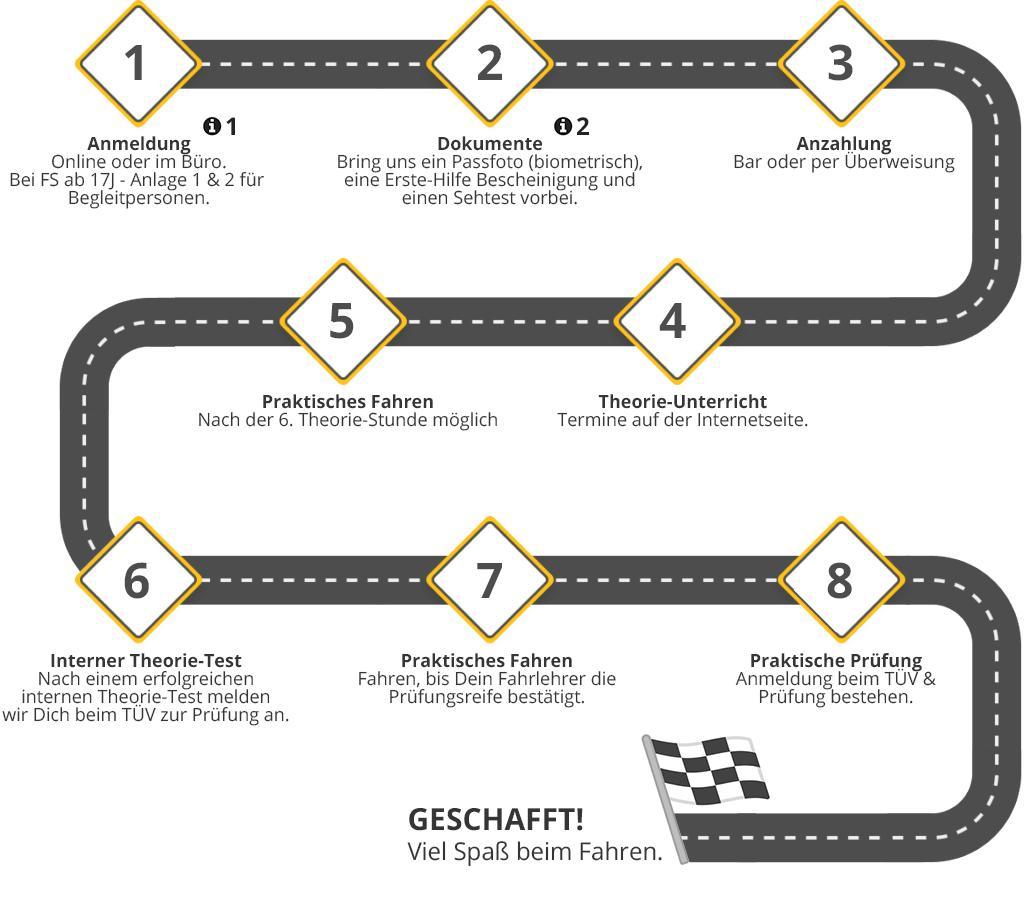 Achtstufiger Ablaufplan für den Führerscheinerwerb bei der Fahrschule Wichmann Rastede